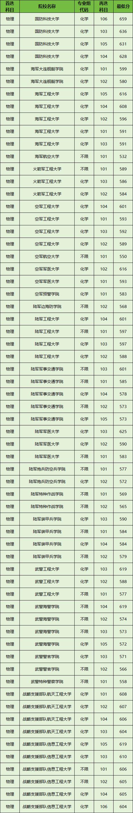 广东军校有哪些学校