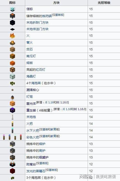 网易我的世界玩家等级划分