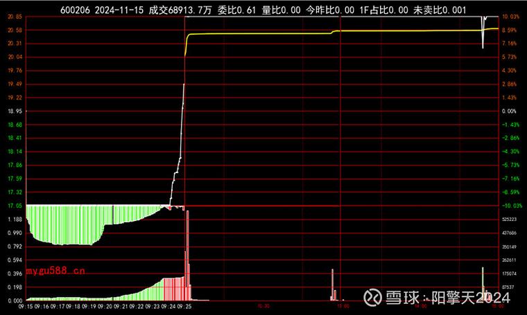 竞价弱转强选股公式