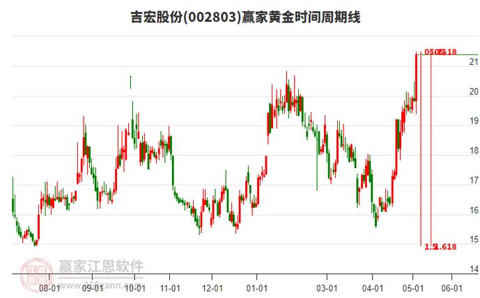 吉宏股份股票股吧