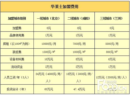 加盟快餐店排行榜加盟10大品牌