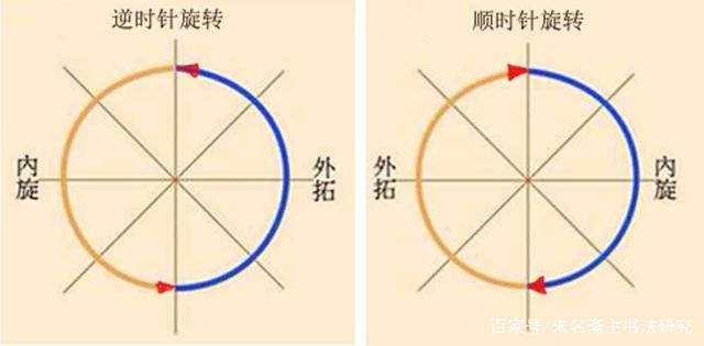 顺时针方向怎么转
