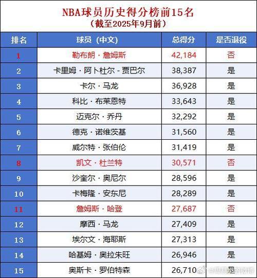 nba历史数据排行榜