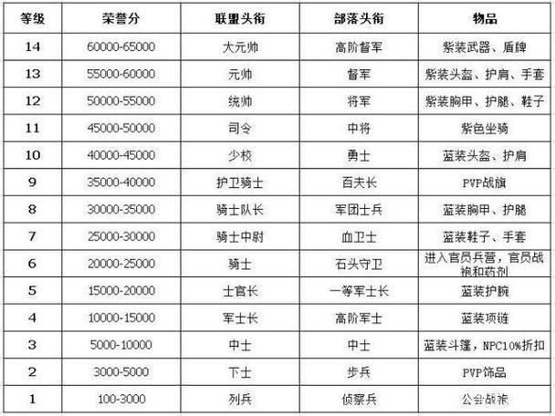 魔兽怀旧荣誉系统