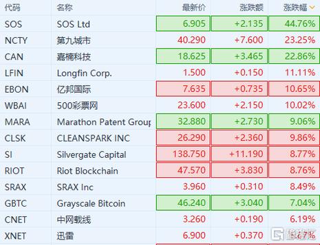 美股区块链股票有哪些