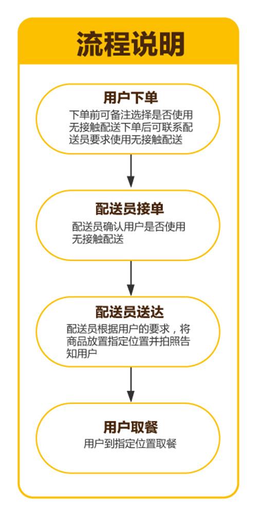 美团外卖订餐步骤