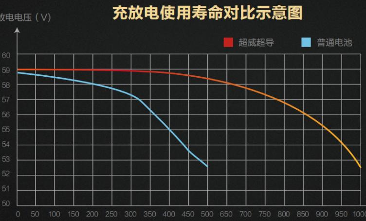 电池循环次数查询