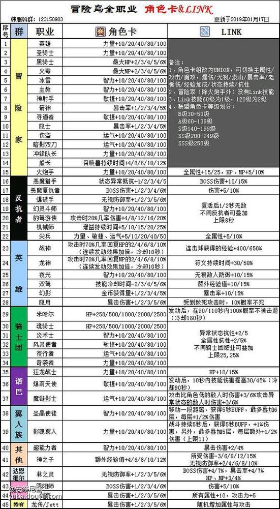 冒险岛link等级2