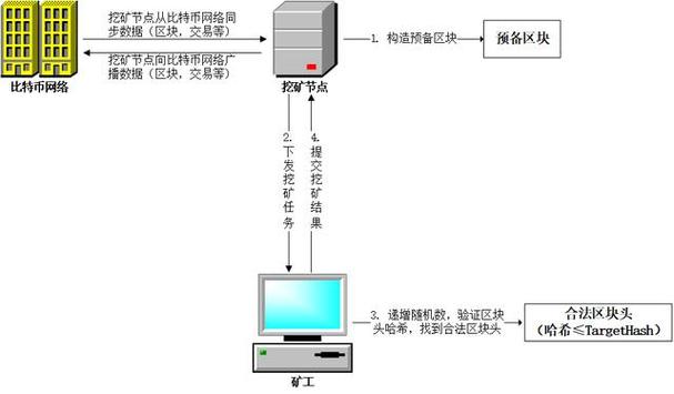btc挖矿流程