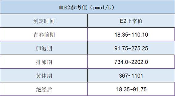 雌二醇绝经期多少正常