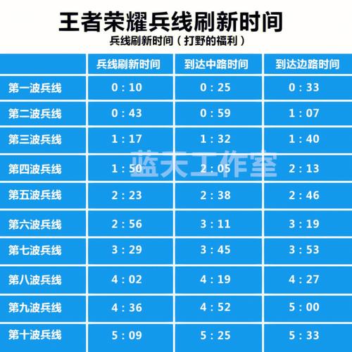 王者野怪兵线刷新时间