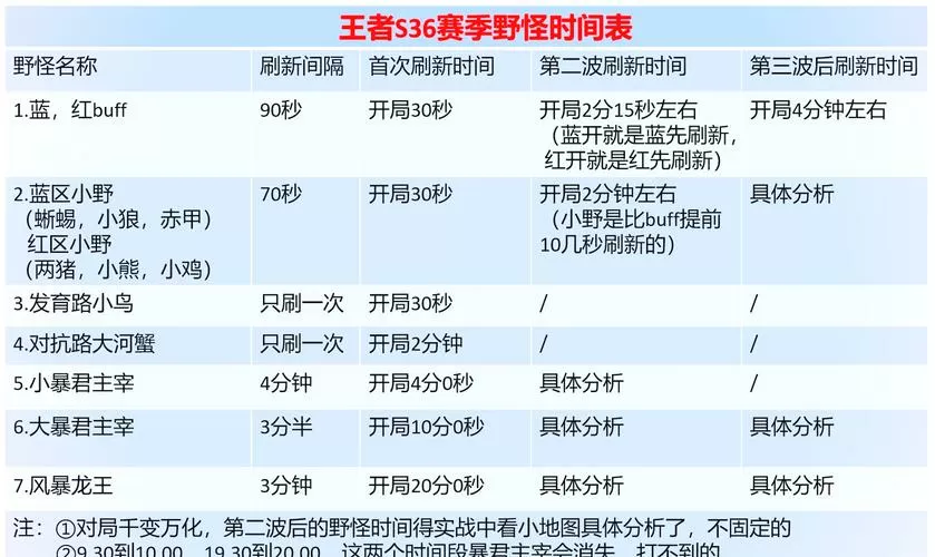 王者荣耀野怪刷新时间s35