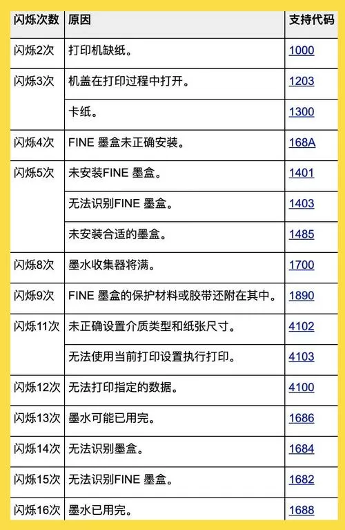 佳能打印机ts3180故障灯大全图解